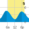 Mink Creek tide chart for Monday, May 5, 2025