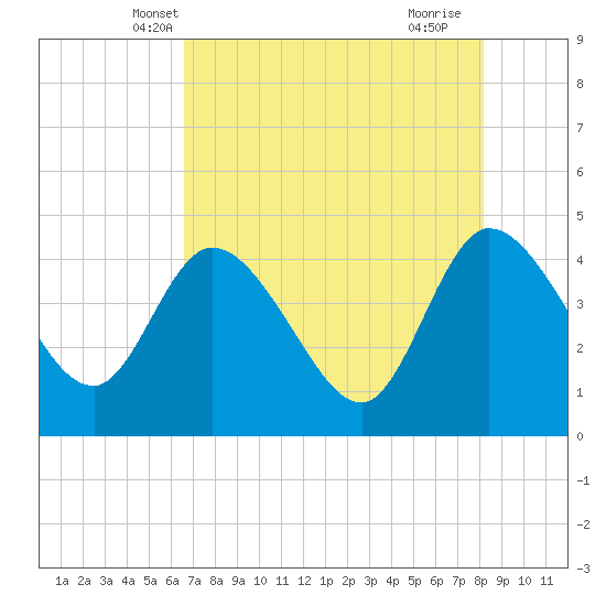 Mink Creek tide chart for Thursday, May 8, 2025