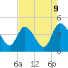 Mink Creek tide chart for Friday, May 9, 2025