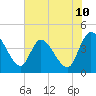 Mink Creek tide chart for Tuesday, June 10, 2025