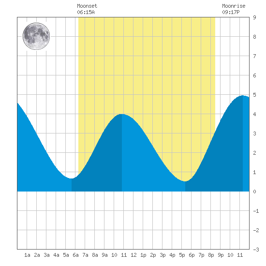 Mink Creek tide chart for Wednesday, June 11, 2025