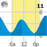 Mink Creek tide chart for Wednesday, June 11, 2025