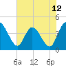Mink Creek tide chart for Thursday, June 12, 2025