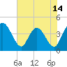 Mink Creek tide chart for Saturday, June 14, 2025