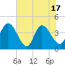 Mink Creek tide chart for Tuesday, June 17, 2025