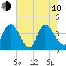 Mink Creek tide chart for Wednesday, June 18, 2025