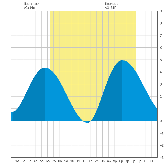 Mink Creek tide chart for Friday, June 20, 2025