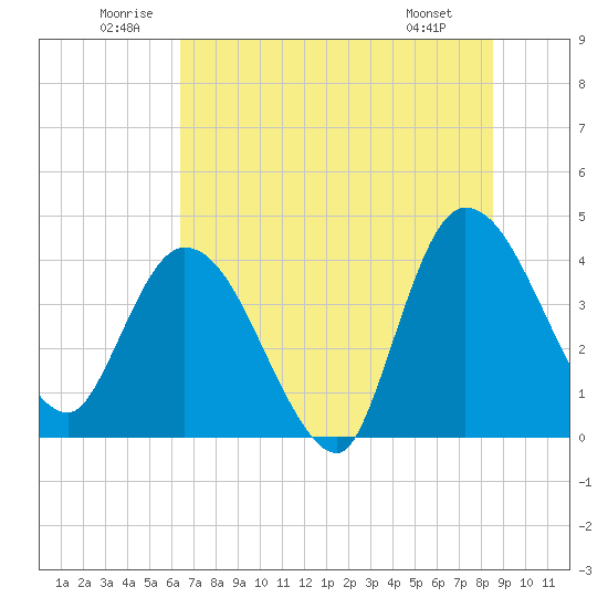 Mink Creek tide chart for Saturday, June 21, 2025
