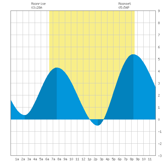 Mink Creek tide chart for Sunday, June 22, 2025