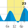 Mink Creek tide chart for Monday, June 23, 2025