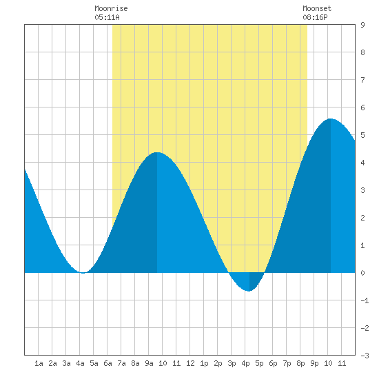 Mink Creek tide chart for Tuesday, June 24, 2025