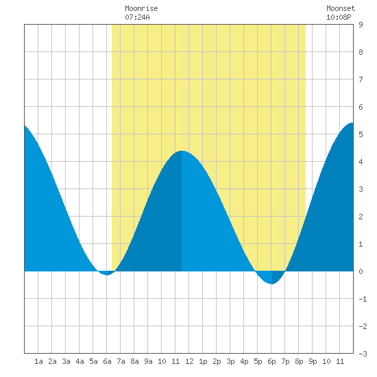 Mink Creek tide chart for Thursday, June 26, 2025