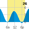 Mink Creek tide chart for Thursday, June 26, 2025