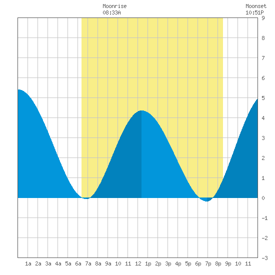 Mink Creek tide chart for Friday, June 27, 2025