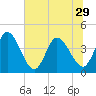 Mink Creek tide chart for Sunday, June 29, 2025
