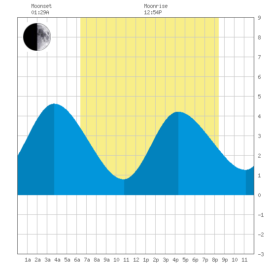 Mink Creek tide chart for Monday, June 2, 2025