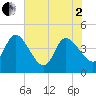 Mink Creek tide chart for Monday, June 2, 2025