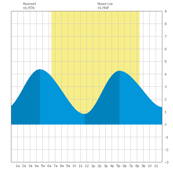 Mink Creek tide chart for Tuesday, June 3, 2025