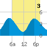 Mink Creek tide chart for Tuesday, June 3, 2025