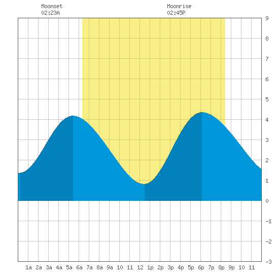 Mink Creek tide chart for Wednesday, June 4, 2025