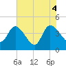 Mink Creek tide chart for Wednesday, June 4, 2025