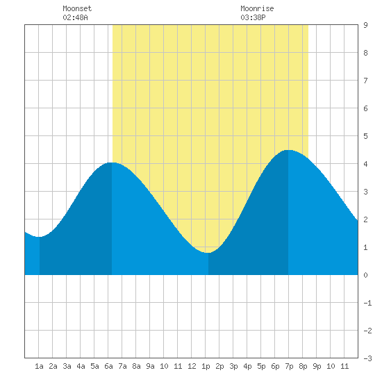 Mink Creek tide chart for Thursday, June 5, 2025