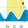 Mink Creek tide chart for Monday, June 9, 2025
