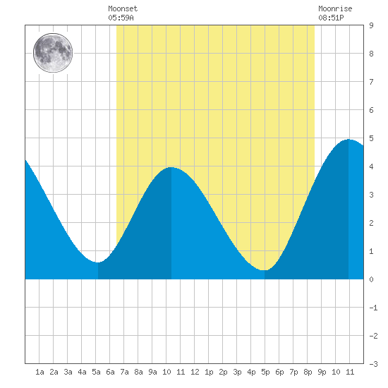 Mink Creek tide chart for Thursday, July 10, 2025