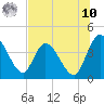 Mink Creek tide chart for Thursday, July 10, 2025
