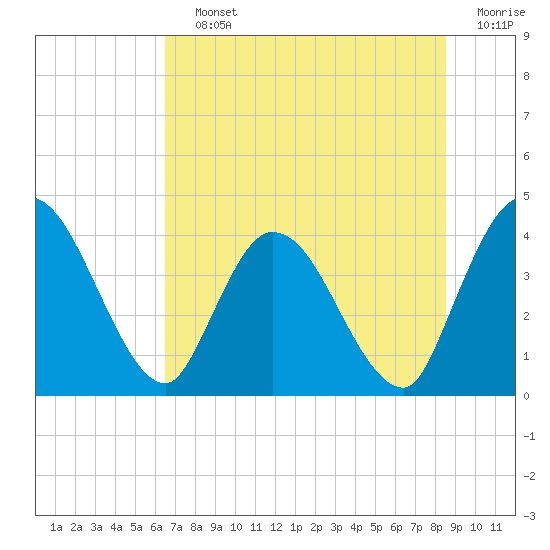 Mink Creek tide chart for Saturday, July 12, 2025
