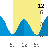 Mink Creek tide chart for Saturday, July 12, 2025