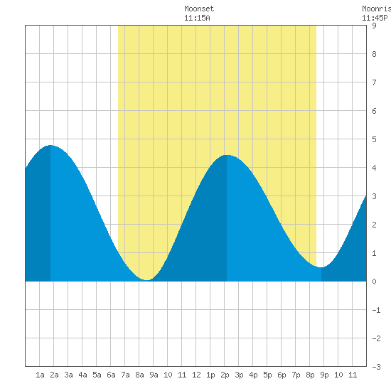 Mink Creek tide chart for Tuesday, July 15, 2025