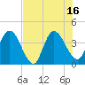 Mink Creek tide chart for Wednesday, July 16, 2025