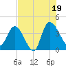 Mink Creek tide chart for Saturday, July 19, 2025