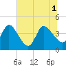 Mink Creek tide chart for Tuesday, July 1, 2025