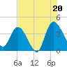 Mink Creek tide chart for Sunday, July 20, 2025