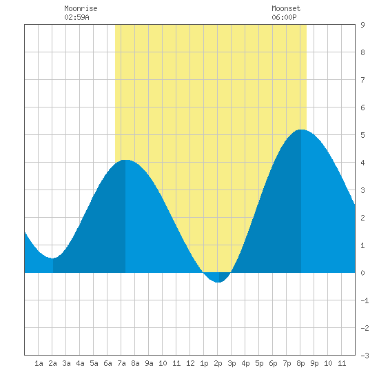 Mink Creek tide chart for Monday, July 21, 2025