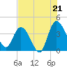 Mink Creek tide chart for Monday, July 21, 2025