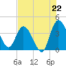 Mink Creek tide chart for Tuesday, July 22, 2025
