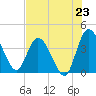 Mink Creek tide chart for Wednesday, July 23, 2025