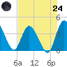 Mink Creek tide chart for Thursday, July 24, 2025