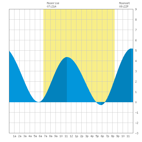 Mink Creek tide chart for Friday, July 25, 2025