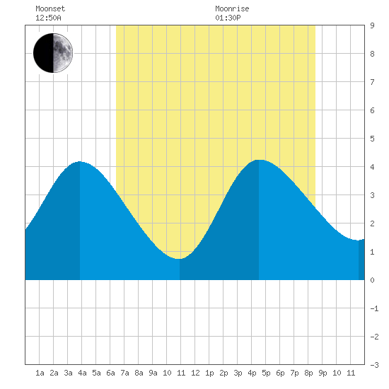 Mink Creek tide chart for Wednesday, July 2, 2025