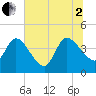 Mink Creek tide chart for Wednesday, July 2, 2025