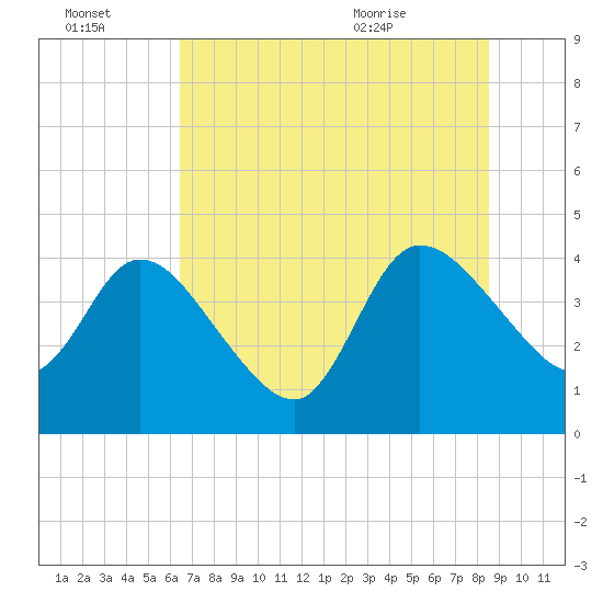 Mink Creek tide chart for Thursday, July 3, 2025