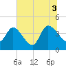 Mink Creek tide chart for Thursday, July 3, 2025