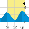 Mink Creek tide chart for Friday, July 4, 2025