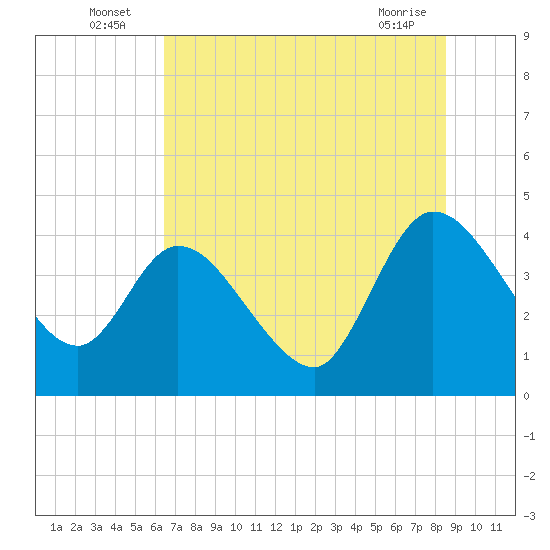 Mink Creek tide chart for Sunday, July 6, 2025
