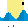 Mink Creek tide chart for Sunday, July 6, 2025