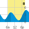 Mink Creek tide chart for Tuesday, July 8, 2025
